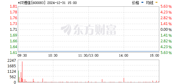 2024熊市惨状：＊ST博信领跌79.67%，多股跌幅超50%！