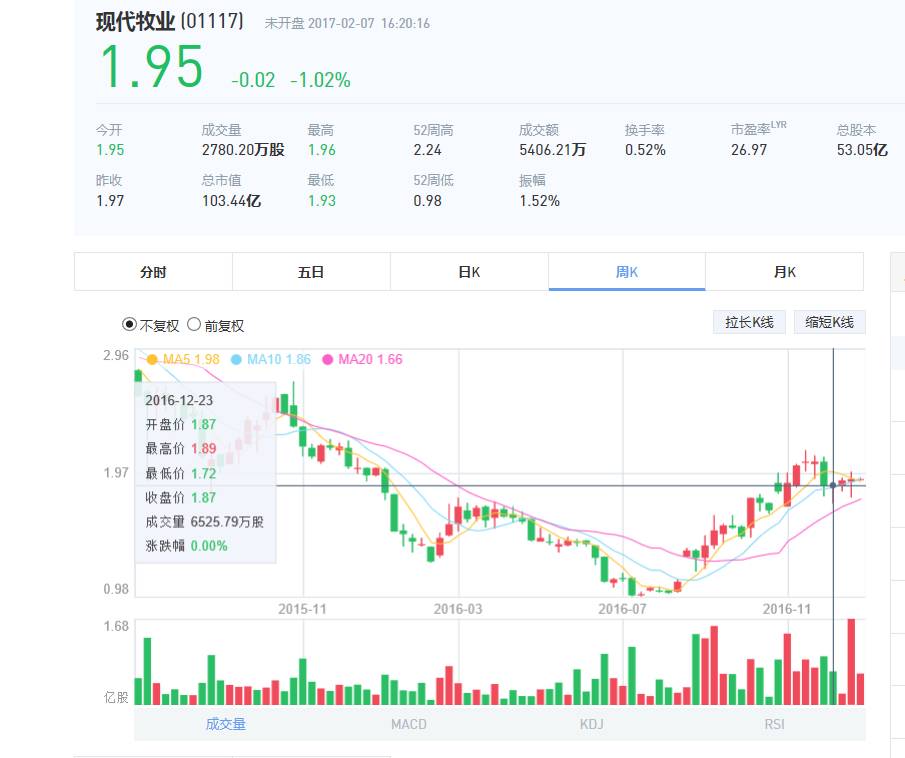 蒙牛乳业早盘飙升4%，携现代牧业签7年财务共享协议