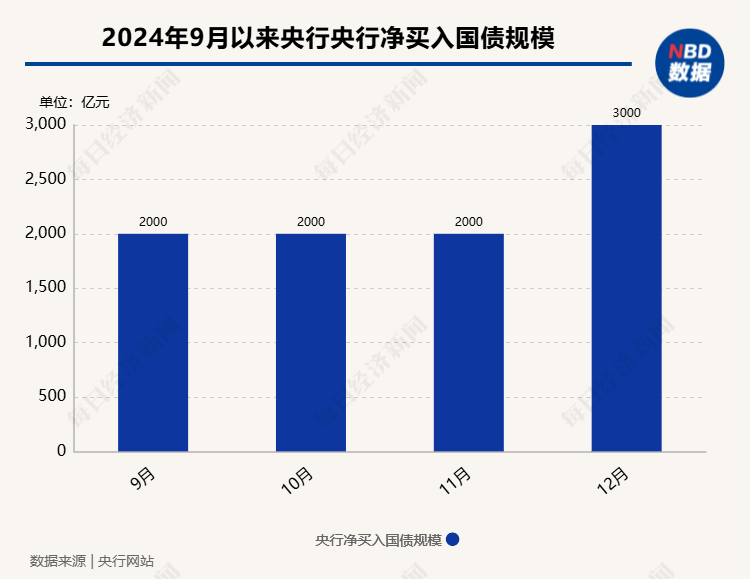 央行12月净买入3000亿国债，引机构长债“追涨”情绪降温