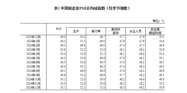 12月制造业PMI微降0.2%至50.1%，经济活力仍稳健